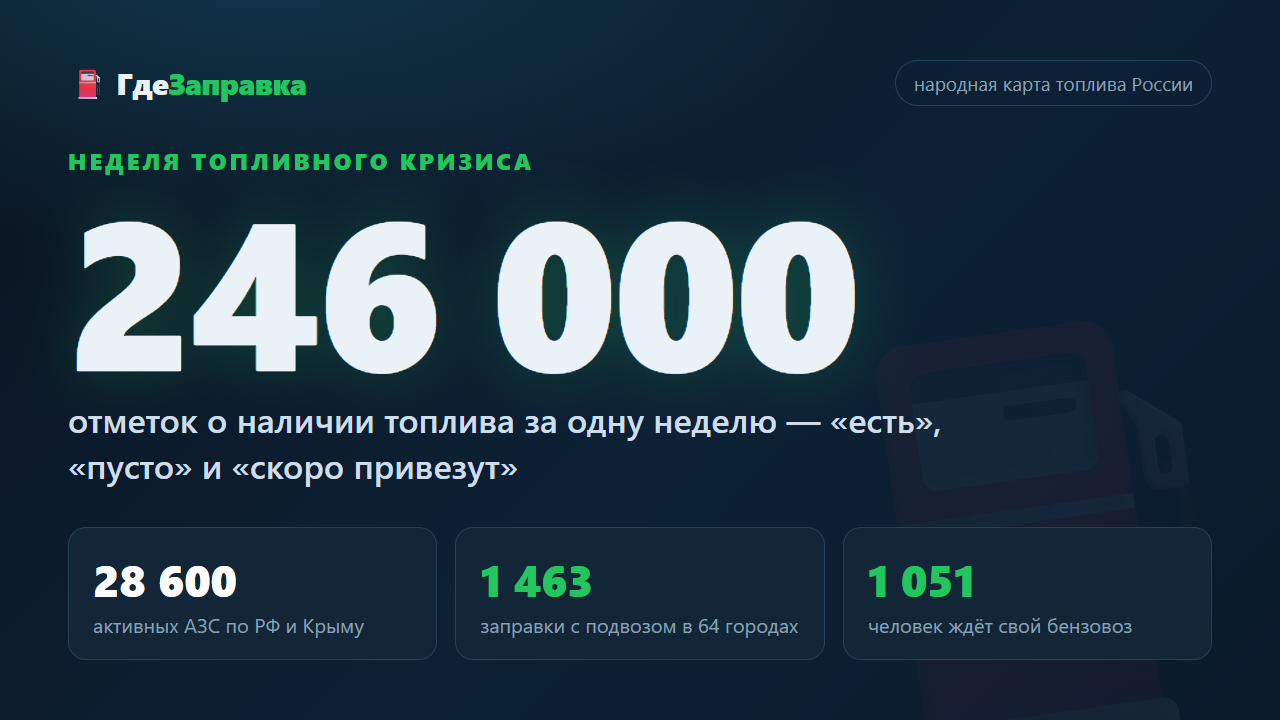 246 000 отметок за неделю ГдеЗаправка: народная карта топлива, которая знает не «есть ли бензин», а «когда привезут» - 1 246 000 отметок за неделю ГдеЗаправка: народная карта топлива, которая знает не «есть ли бензин», а «когда привезут» - 1