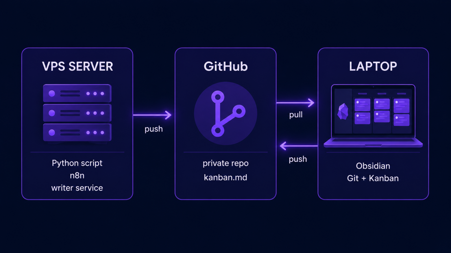 Obsidian как мини-CRM: как я научил канбан-доску наполняться заказами с Kwork без моего участия - 2 Obsidian как мини-CRM: как я научил канбан-доску наполняться заказами с Kwork без моего участия - 2