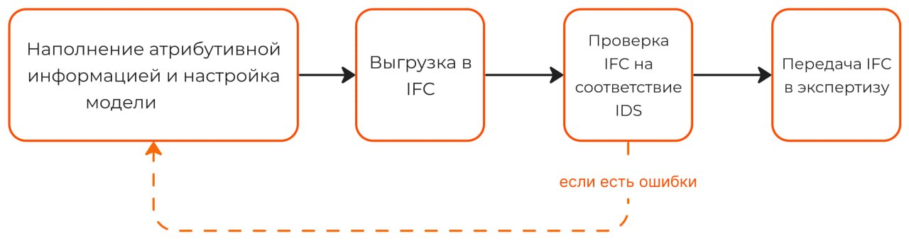 Рис. 1. Этапы работы модели.