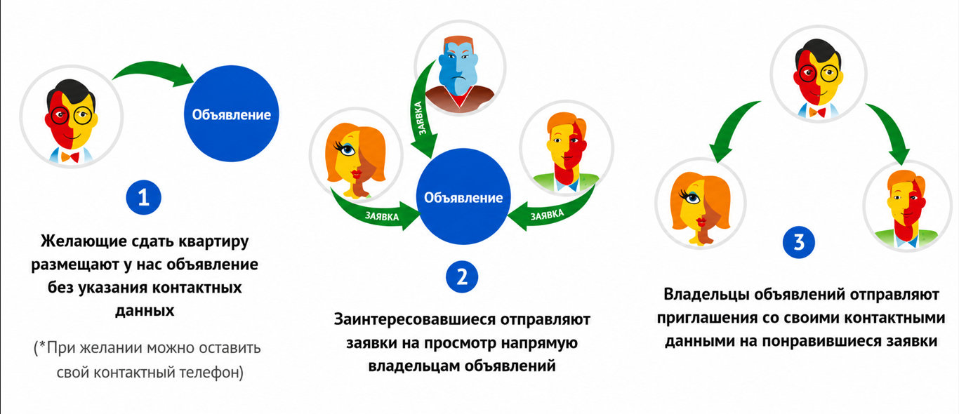 Рис. 17. Инфографика на странице подачи объявления