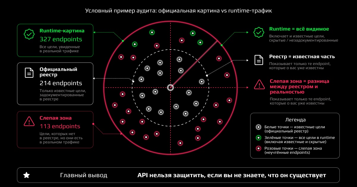 Рисунок 1. Официальный реестр API и фактическая картина часто расходятся