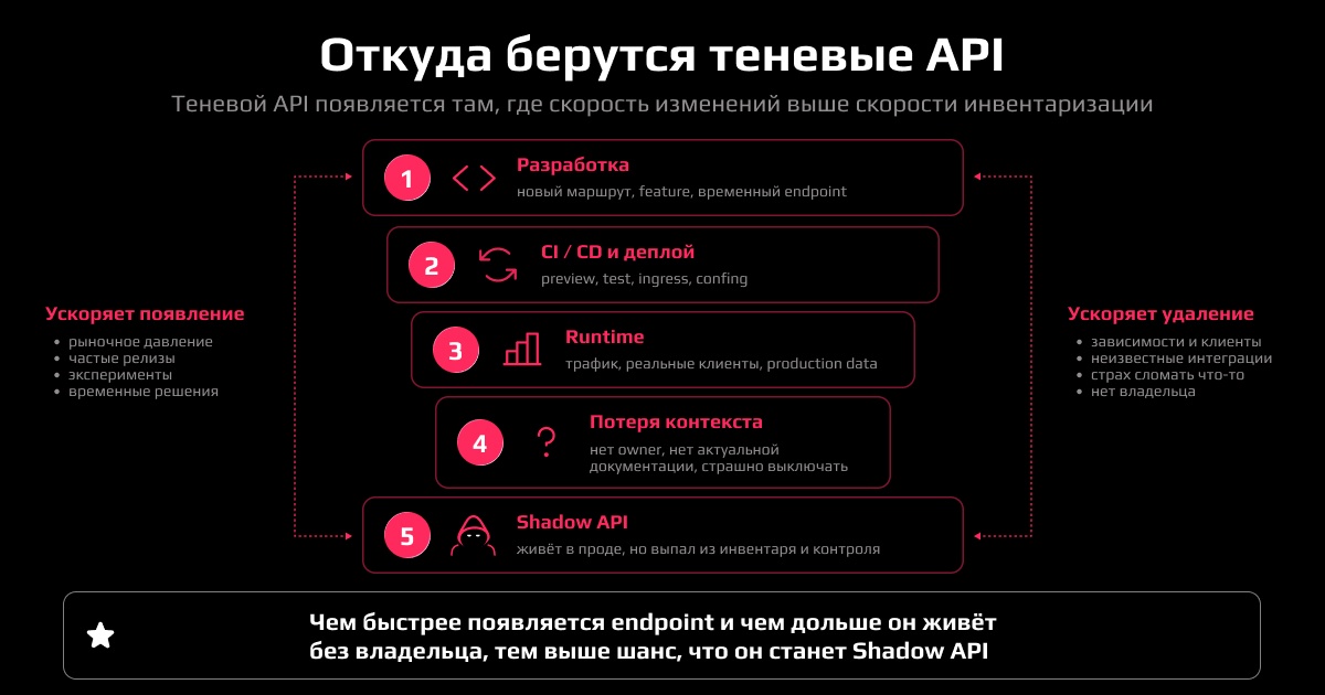 Рисунок 2. Как временная точка доступа постепенно становится Shadow API