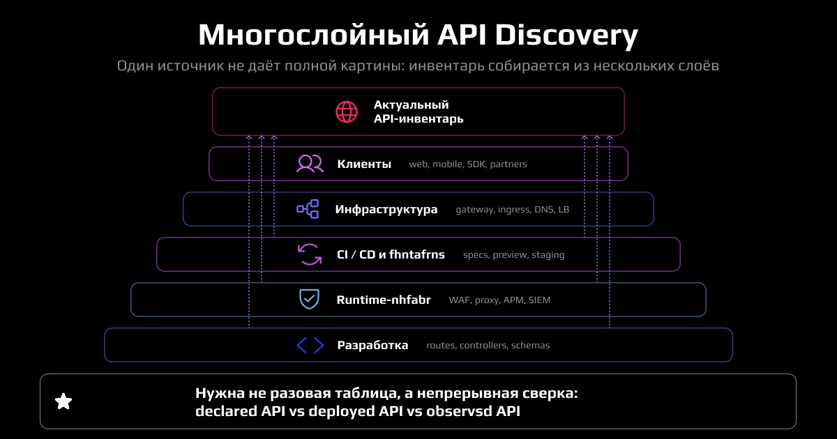 Рисунок 3. Актуальный API-инвентарь собирается из нескольких слоёв