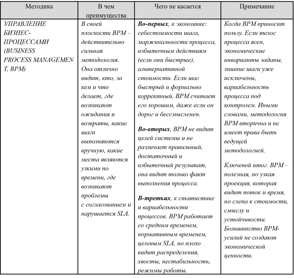Таблица 2 Проекция BPM.
