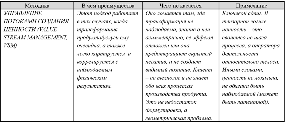 Таблица 3 Проекция VSM.