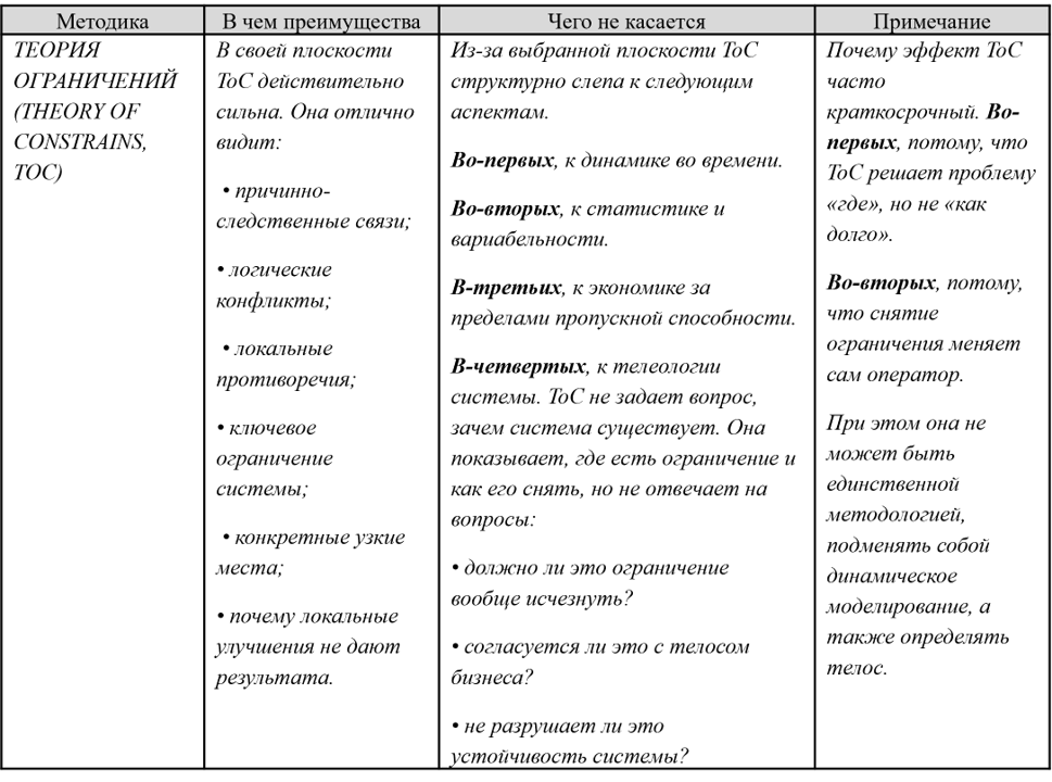 Таблица 4 Проекция ТОС.
