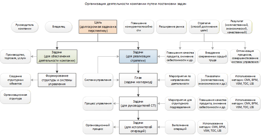 Рис. 1 Организация деятельности компании путем постановки задач.