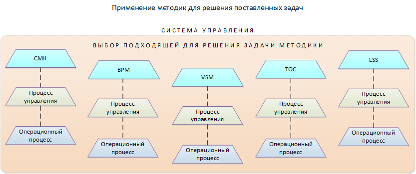 Рис. 2 Применение методик для решения поставленных задач.