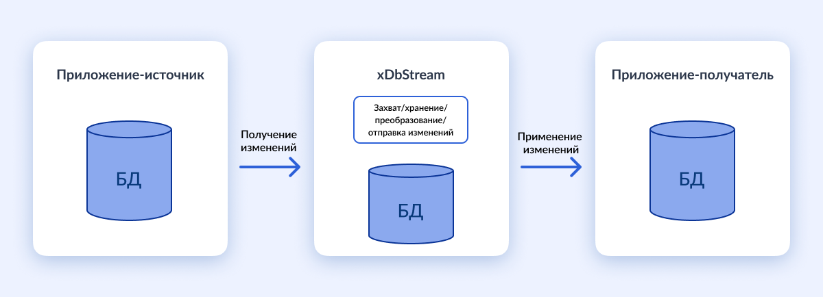 Репликация черех xDbStream