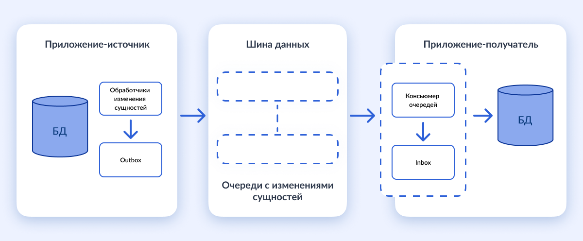 Репликация через шину