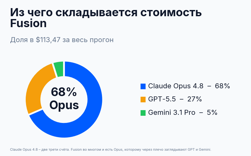 Стоимость Fusion по моделям: 68% Claude Opus, 27% GPT-5.5, 5% Gemini