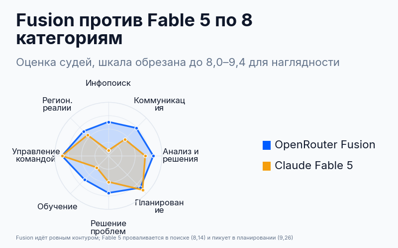Оценки Fusion и Fable 5 по восьми категориям: Fusion идёт ровным контуром, Fable спикует в планировании и проваливается в поиске