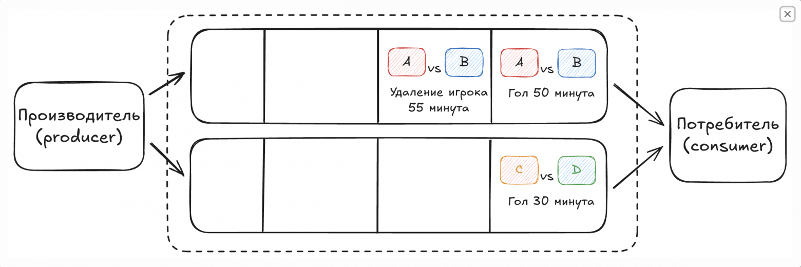 Распределение событий по играм