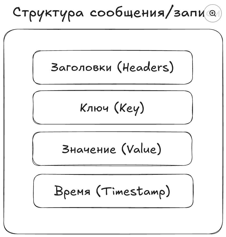 Структура сообщения