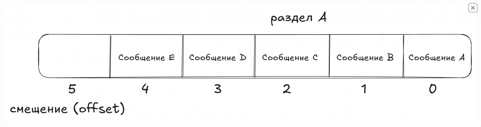 Смещения (offsets)