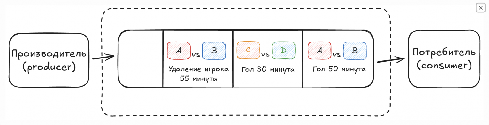 Простой пример