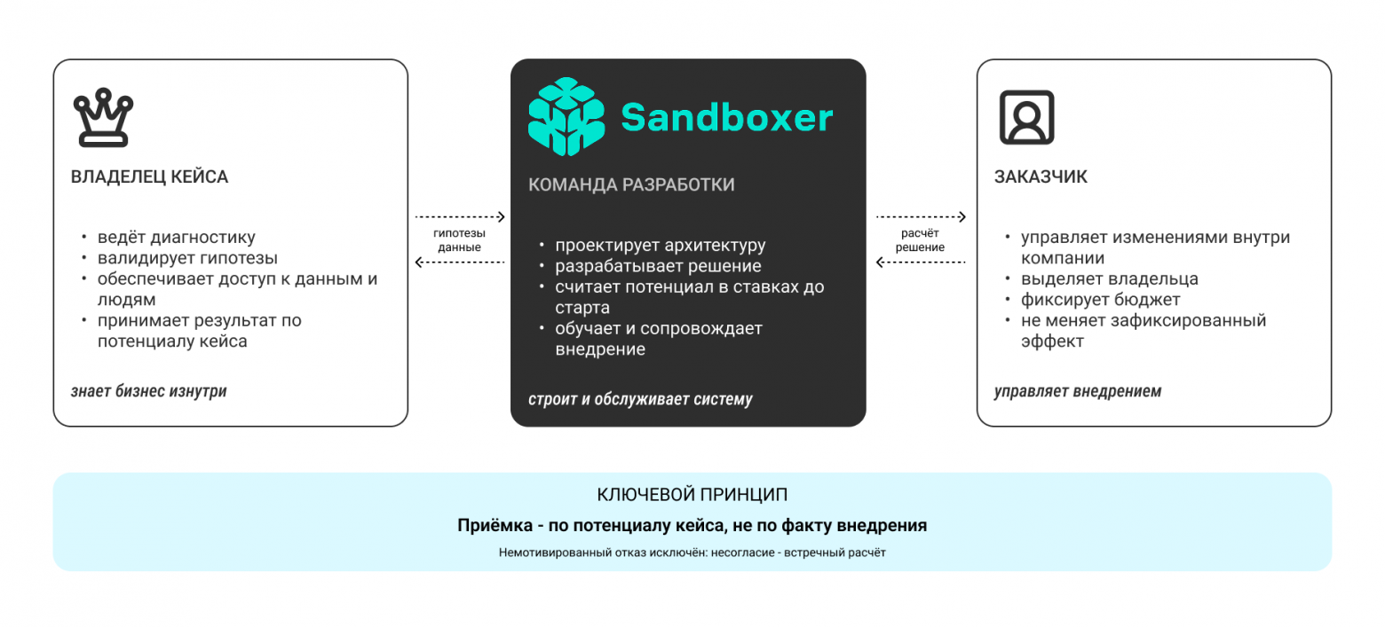 Модель взаимодействия. Как распределяются роли в AI-проектах Sandboxer