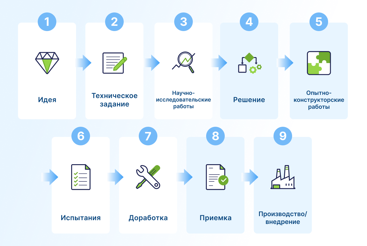 От гипотезы до производства: как устроены проекты НИОКР - 2 От гипотезы до производства: как устроены проекты НИОКР - 2