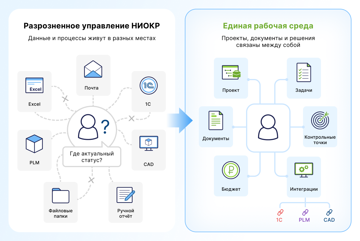 От гипотезы до производства: как устроены проекты НИОКР - 7 От гипотезы до производства: как устроены проекты НИОКР - 7