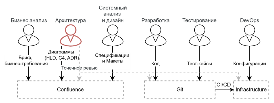 До AI-агентов архитектор формировал архитектурные решения и фиксировал их преимущественно в виде HLD, C4, ADR и спецификаций.
