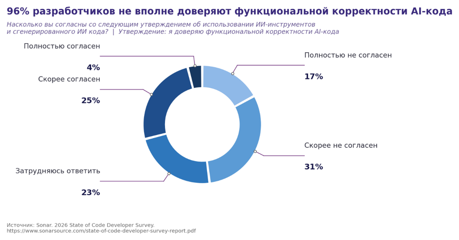 96% разработчиков не доверяют функциональной корректности AI-кода полностью.