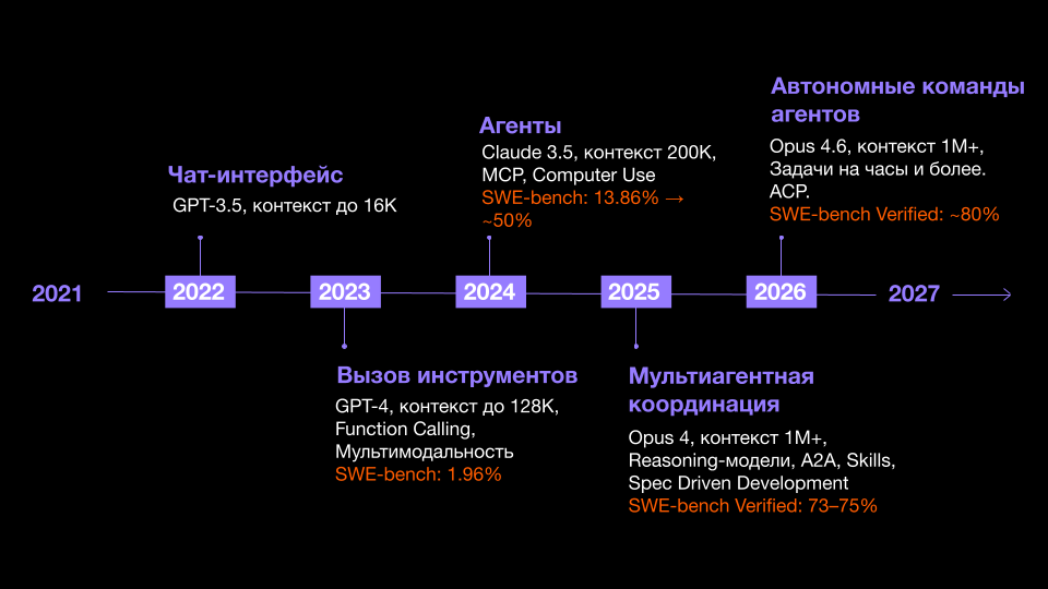 Агентская разработка: как обеспечить качество - 2 Агентская разработка: как обеспечить качество - 2