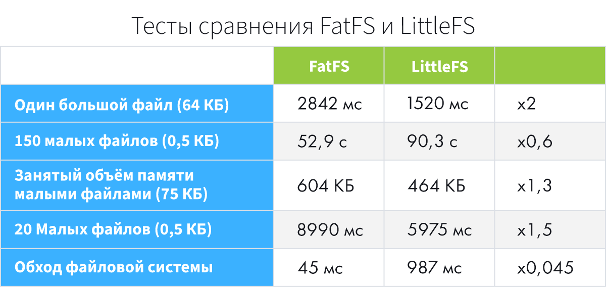Как мы переезжали с FatFS на LittleFS, и причем тут MTP - 4