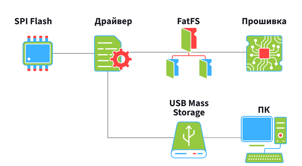 Как мы переезжали с FatFS на LittleFS, и причем тут MTP - 1