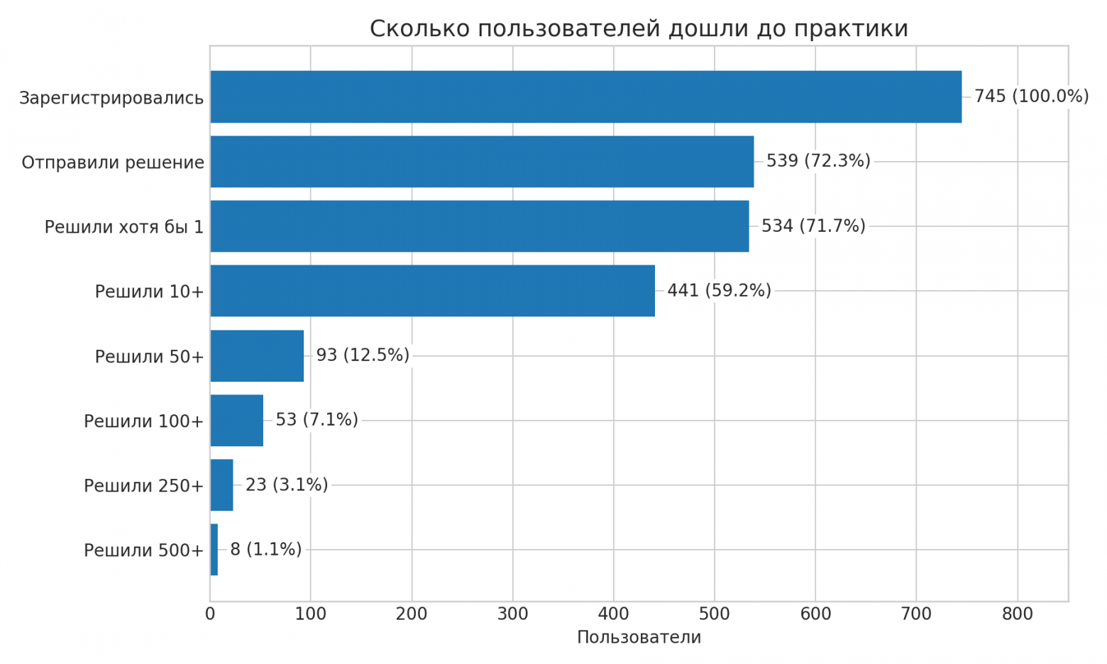 статистика удержания
