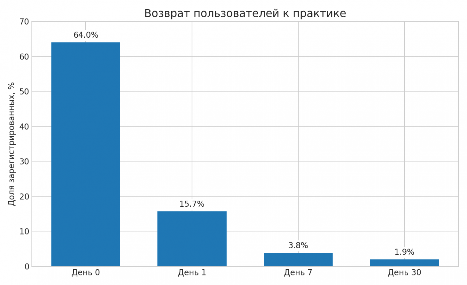 возврат пользователей к практике