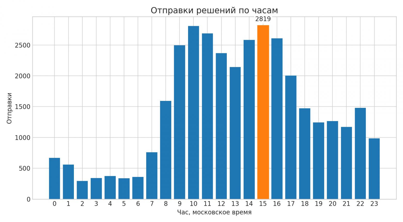 Распределение отправок по часам