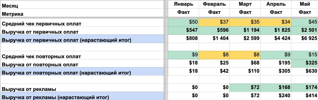 SEO-трафик начал приносить не только новых пользователей, но и стабильный рост выручки. 