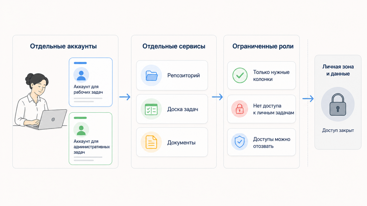 Отдельные аккаунты и минимальные права дают автономность без доступа ко всей системе.