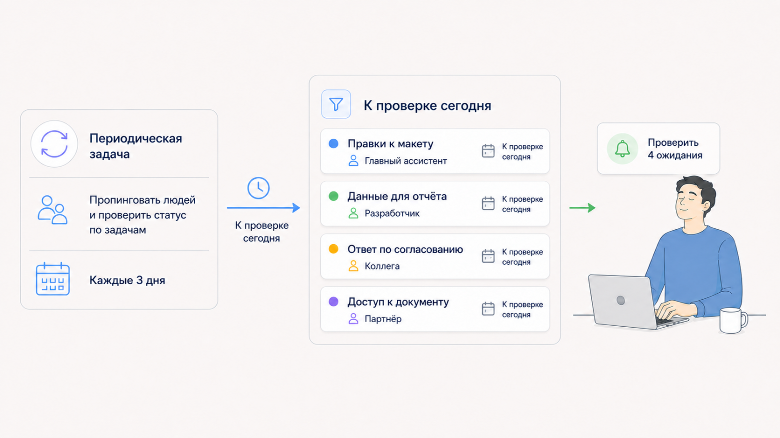Периодический обзор поднимает только те ожидания, которые действительно пора проверить.