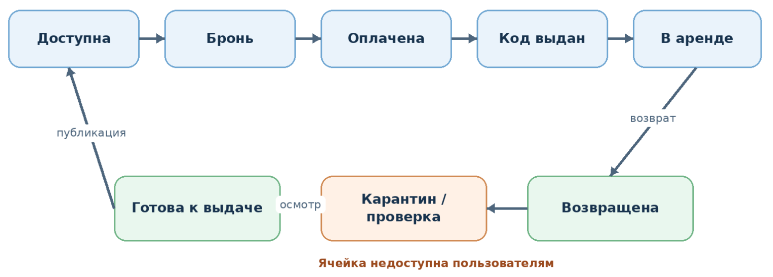 Проектируем шеринг вещей с нуля за 250 тысяч рублей - 10 Проектируем шеринг вещей с нуля за 250 тысяч рублей - 10