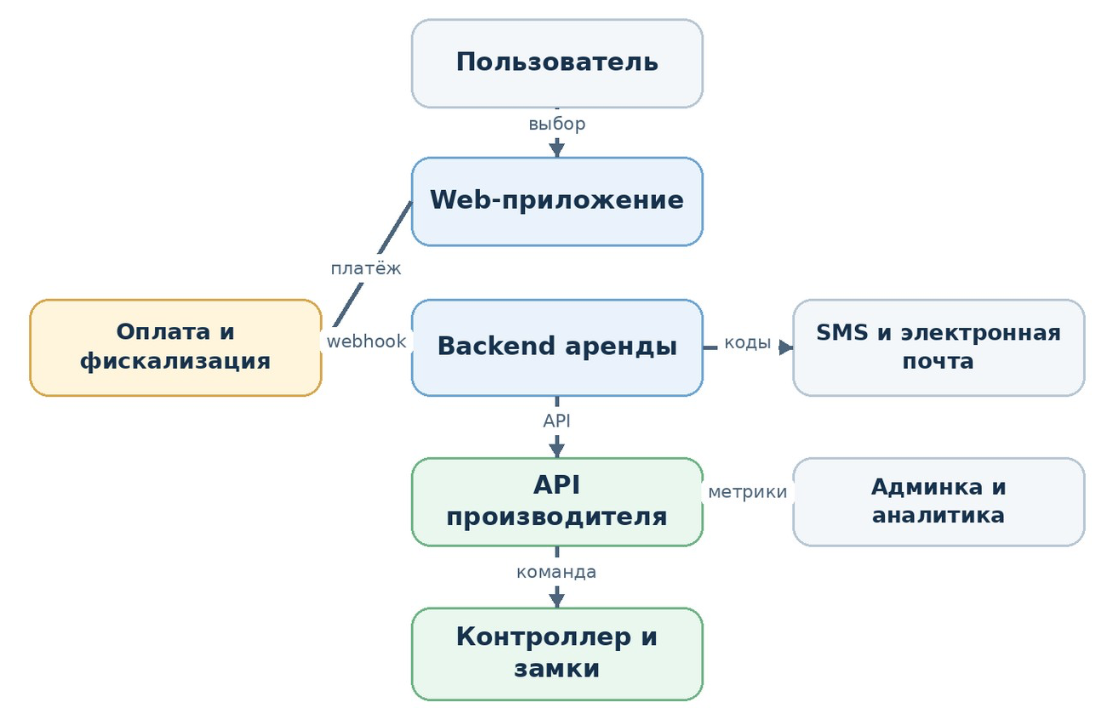 Минимальная архитектура пилота