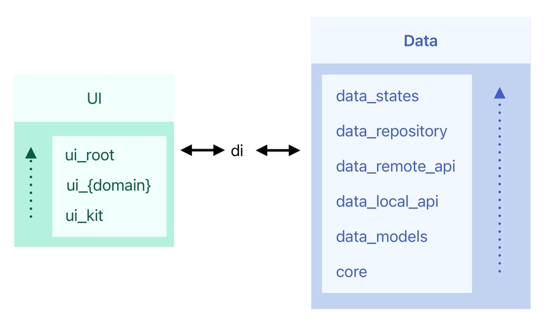 Visual representation of layers separation, its relations and building order