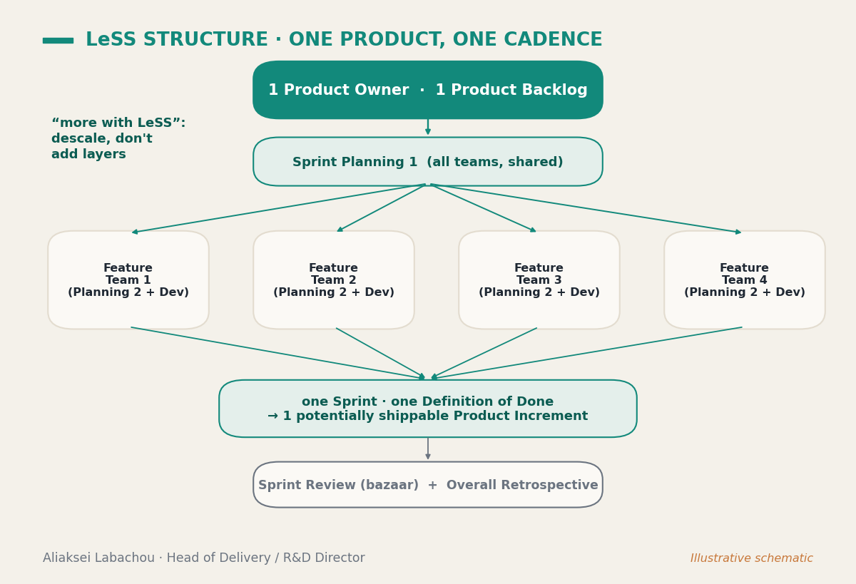 Один Product Owner и один Product Backlog, общий Sprint Planning 1, feature-команды со своим Planning 2, единый DoD и один инкремент, общие Review и Overall Retrospective.