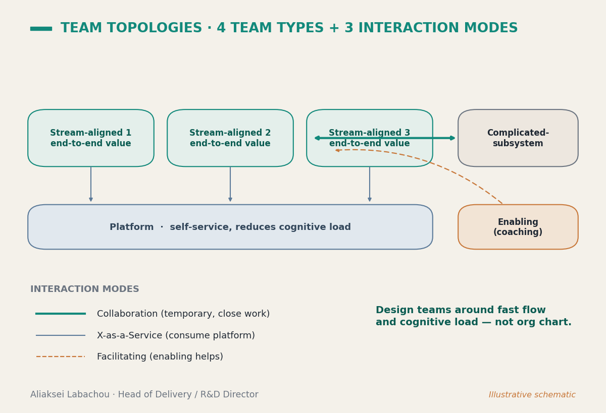 Четыре типа команд (stream-aligned, platform, enabling, complicated-subsystem) и три режима взаимодействия (collaboration, X-as-a-Service, facilitating).