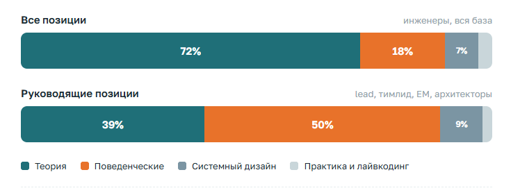 Что спрашивают на собесах тимлидов и руководителей в 2026: разбираем данные с 12 952 интервью - 1 Что спрашивают на собесах тимлидов и руководителей в 2026: разбираем данные с 12 952 интервью - 1