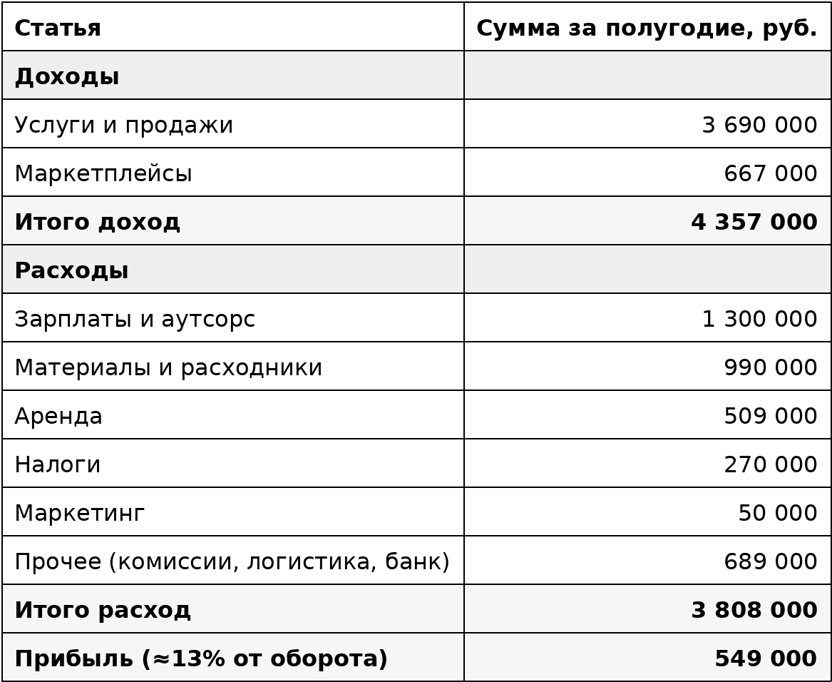 Финмодель за первое полугодие 2026. Высокая наценка на отдельном заказе не равна прибыли всего бизнеса — после людей, материалов и аренды остается около восьмой части оборота