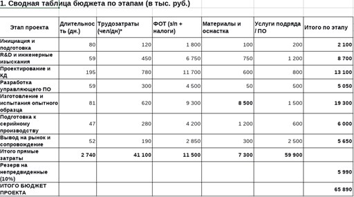 Пример предварительной оценки бюджета проекта