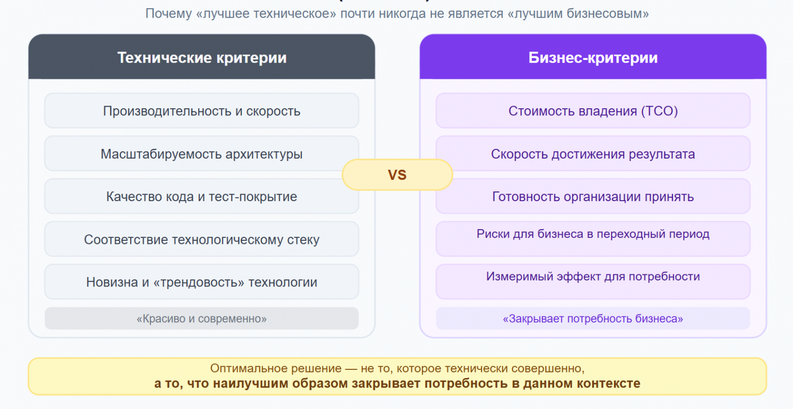 Шесть основ бизнес-анализа: как выбрать правильный вариант реализации среди множества альтернатив? - 2
