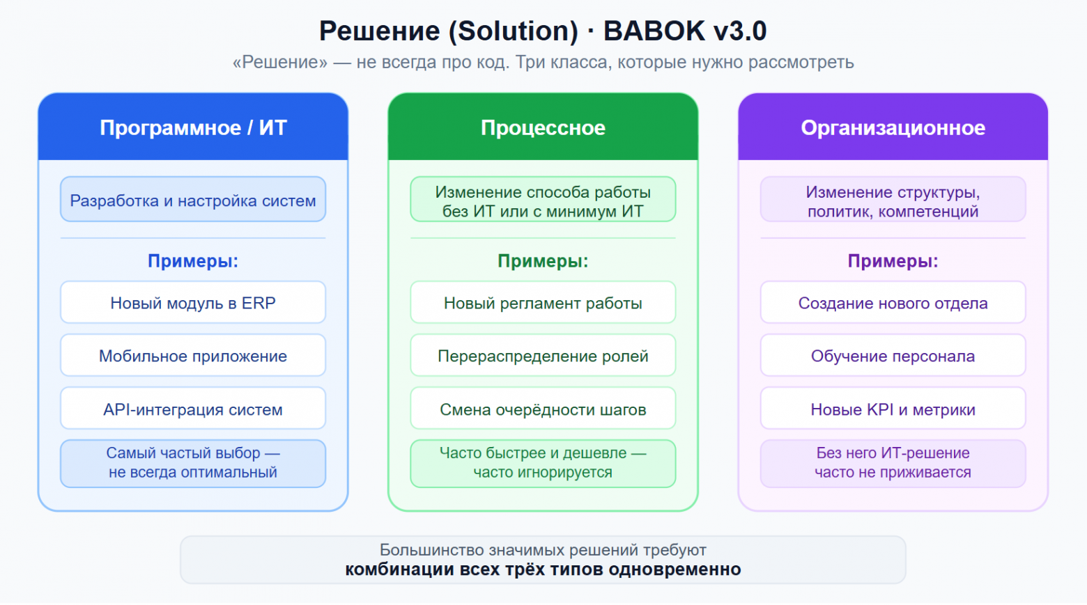 Шесть основ бизнес-анализа: как выбрать правильный вариант реализации среди множества альтернатив? - 1