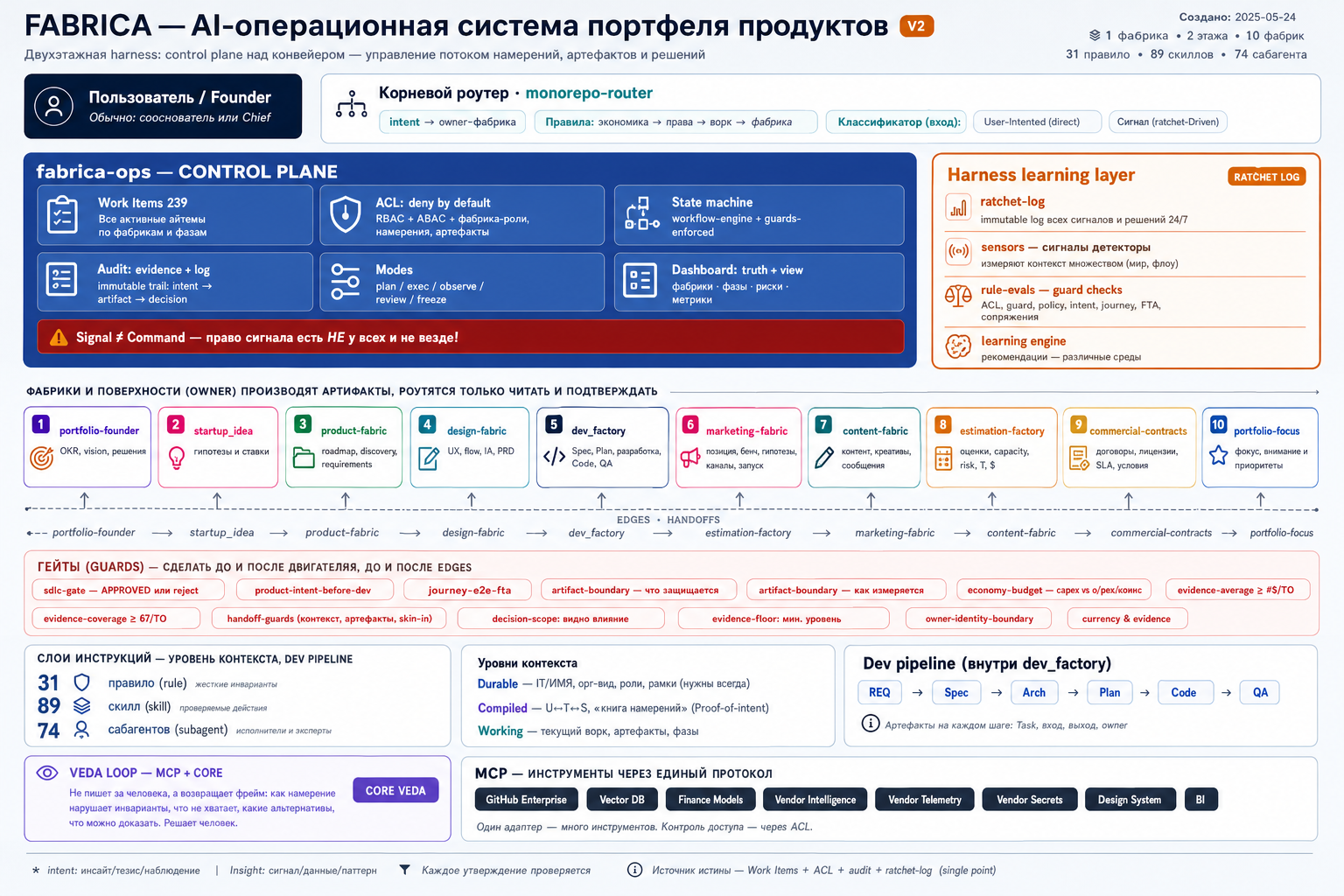 Верхний этаж harness: корневой роутер, control plane (239 WI), harness learning layer (ratchet, sensors, rule-evals). Нижний — фабрики с гейтами и слоем инструкций. Источник истины — Work Items, не статусы.
