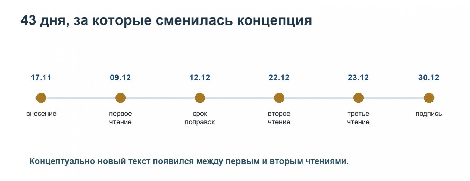 Линейная временная шкала шести ключевых дат прохождения законопроекта за 43 дня.
