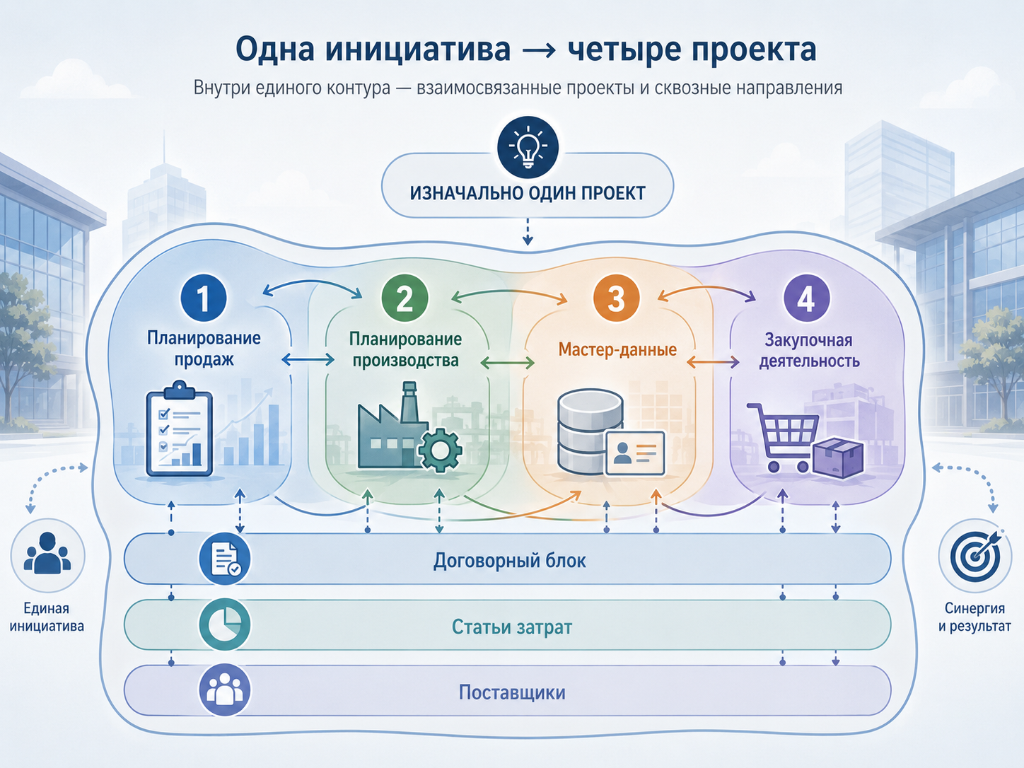 Мы не разделили один большой проект на несколько маленьких. Мы обнаружили несколько проектов, которые ошибочно считали одним.