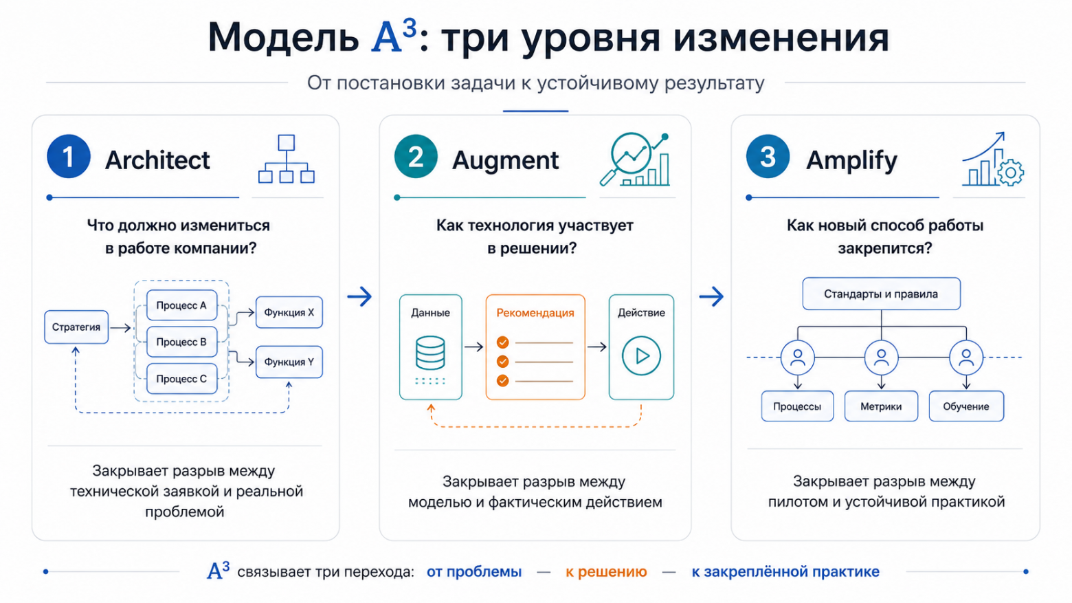 Почему внедрить ИИ недостаточно - 1