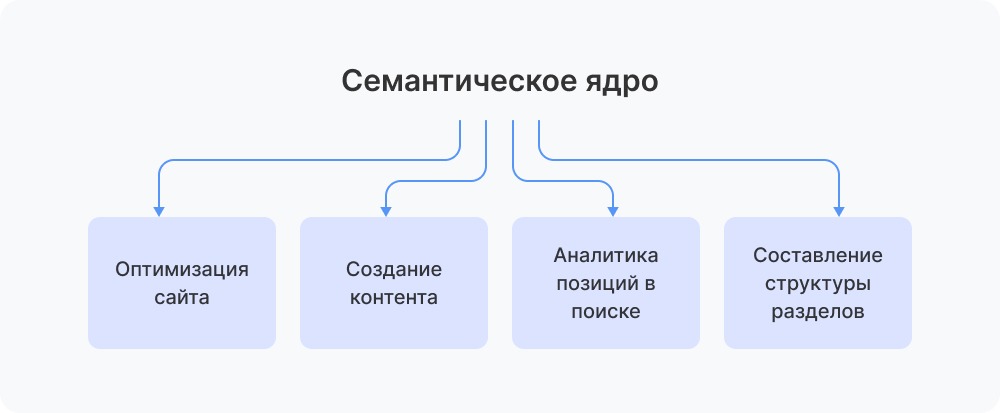 Для чего использовать семантическое ядро