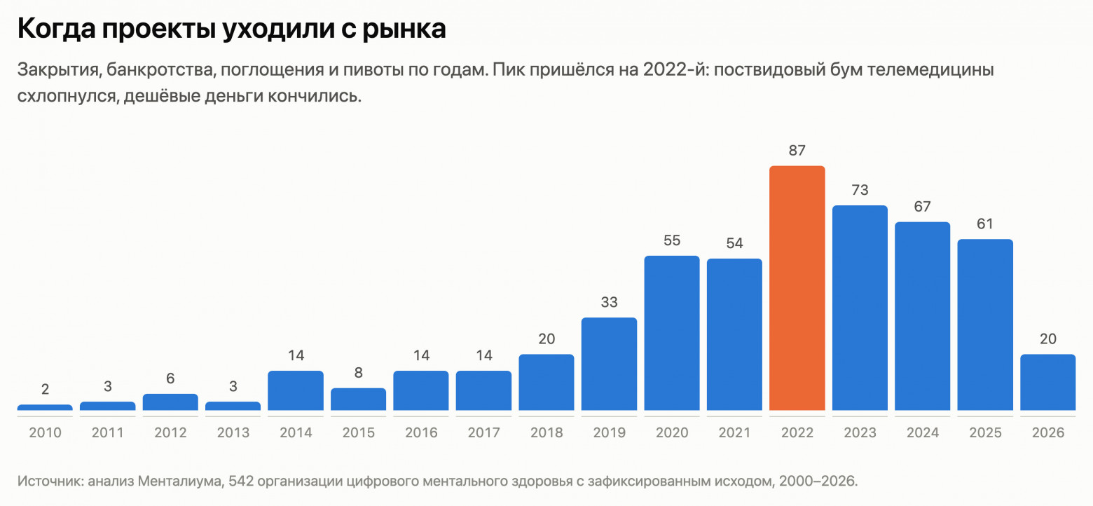 Уходы с рынка по годам, пик 2022-го